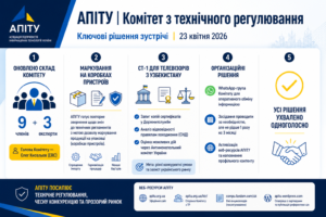 Засідання оновленого Комітету АПІТУ з технічного регулювання.