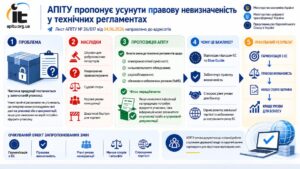 АПІТУ пропонує зміни до чотирьох технічних регламентів