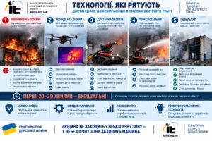 АПІТУ звернулася до Уряду, МВС та ДСНС щодо впровадження технологій дистанційного пожежогасіння