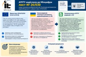 Лист АПІТУ до Мінцифри щодо Технічного регламенту радіообладнання
