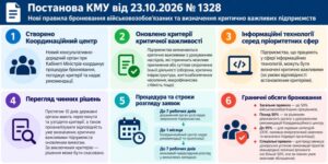 Кабмін змінив правила бронювання: створено Координаційний центр і переглянуть критерії критичності підприємств